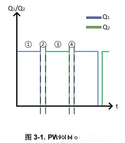 半桥栅极驱动器实现高侧 FET 的 100% 占空比优化设计