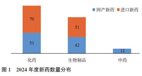 2024年度中国新药盘点：228个新药获批，创新药质量持续提升