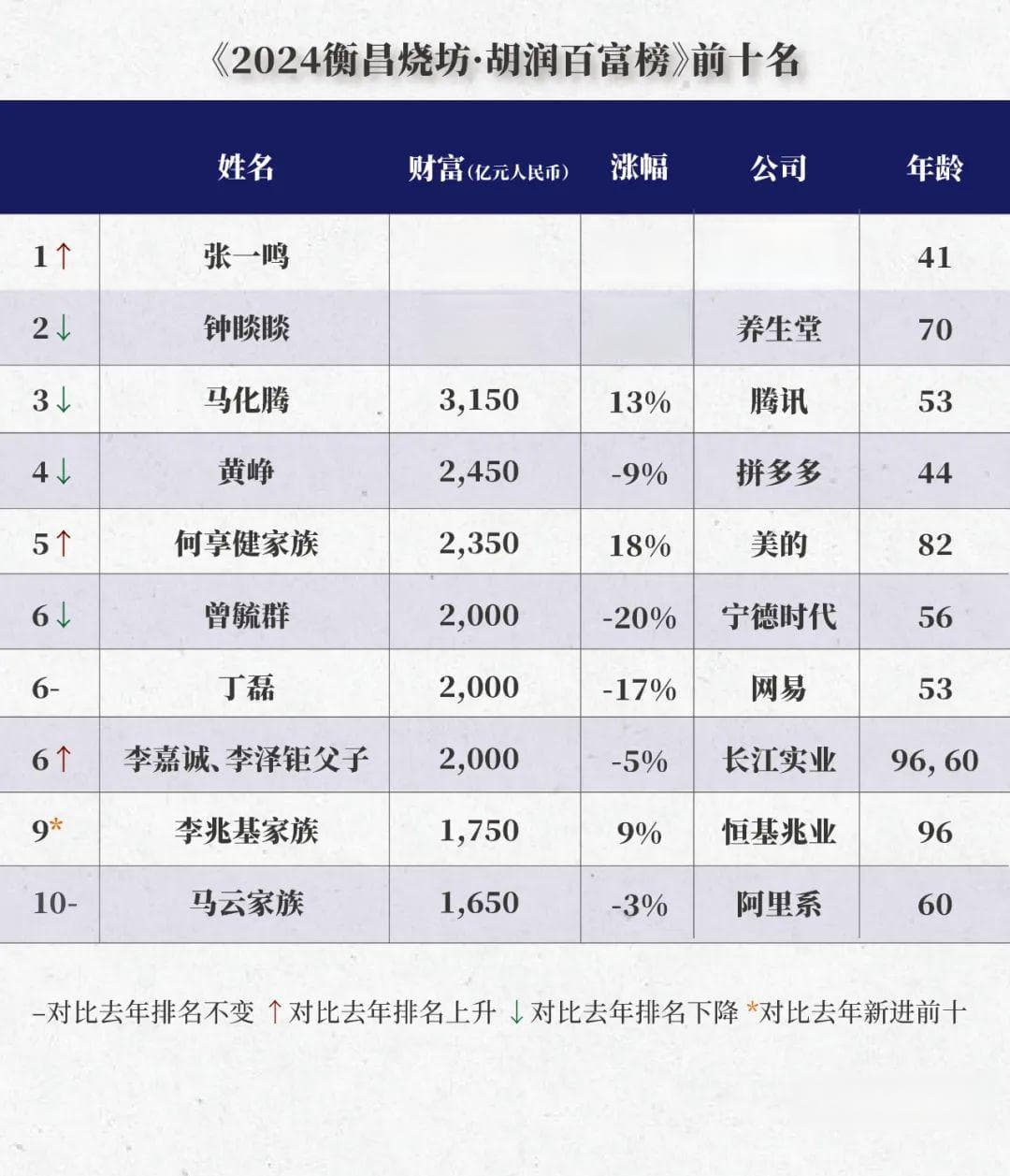 张一鸣首次成为中国首富，2024胡润百富榜揭晓