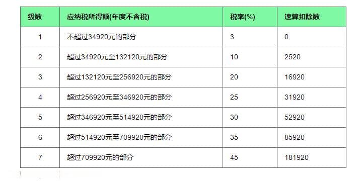 税后年薪14万税前多少钱,税后年薪14万算什么水平？