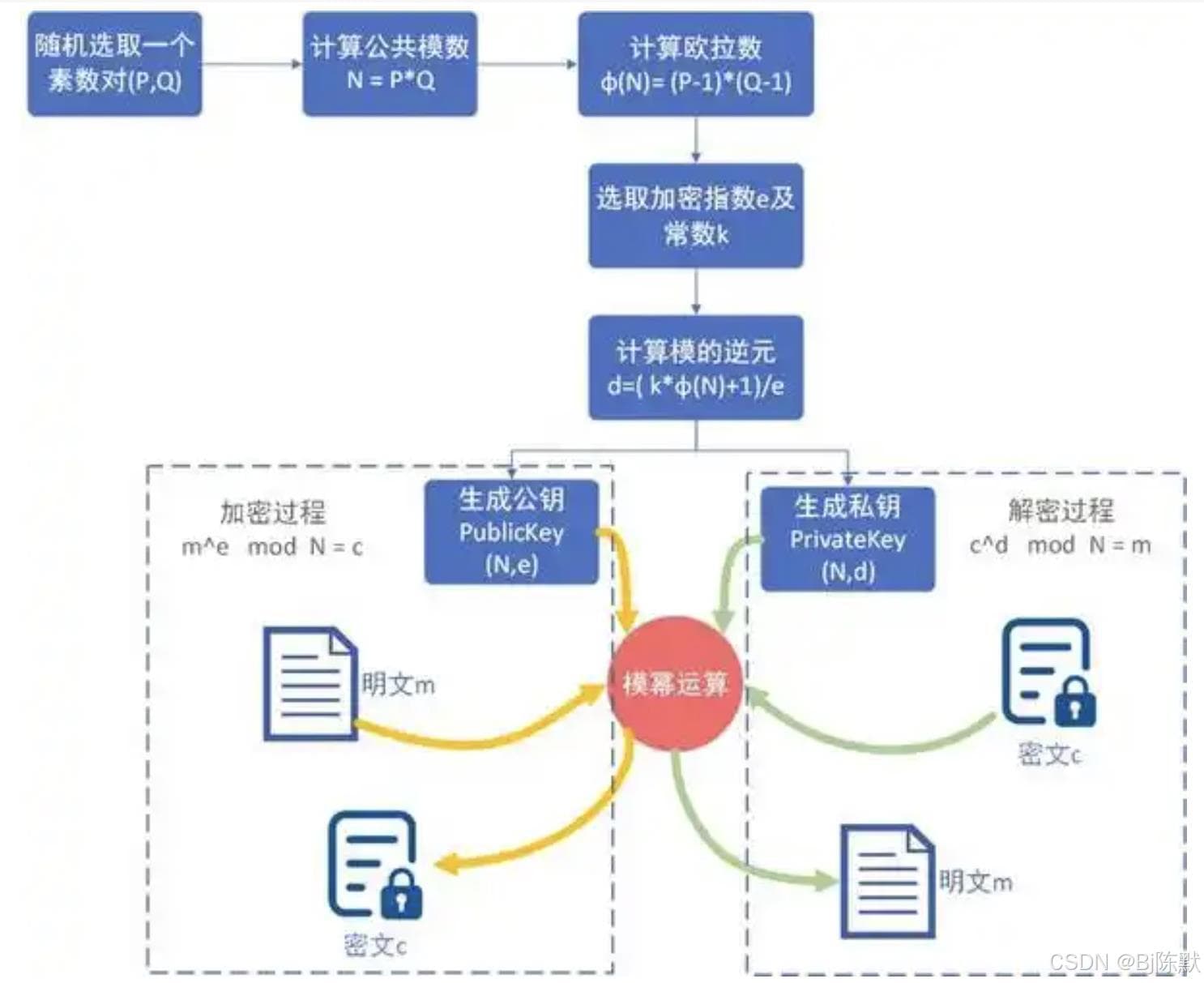 RSA加密技术的安全性与风险分析