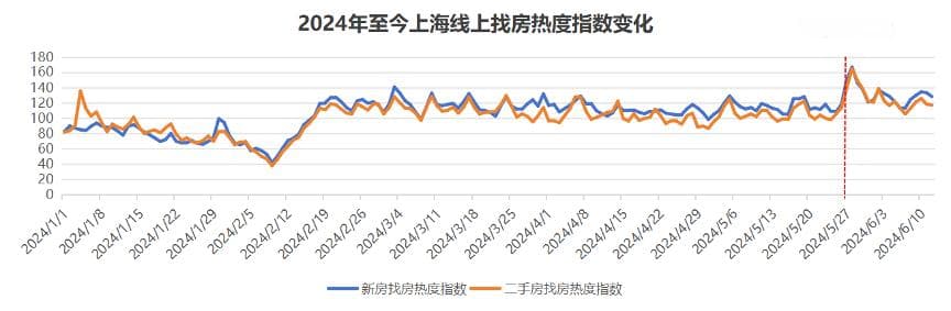 上海二手房单日网签破千套，创3年来日成交量新高