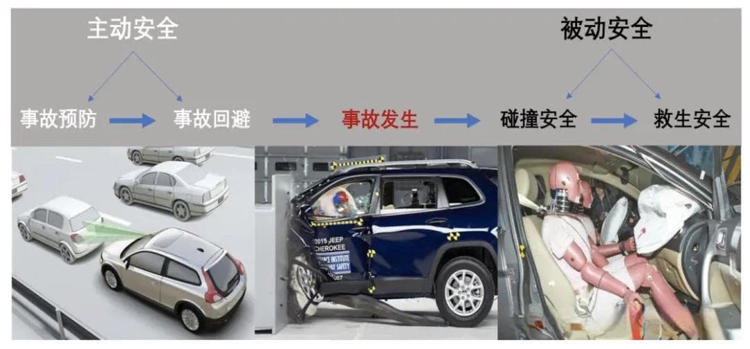 汽车主动安全系统分类及标准解析
