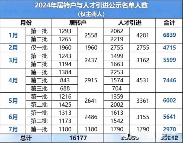 上海居转户已成过去式？人才引进落户人数暴增，落户门槛为“才”大开！