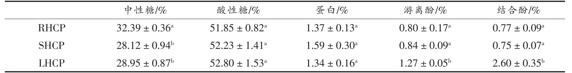 不同部位鱼腥草多糖的结构表征与生物活性