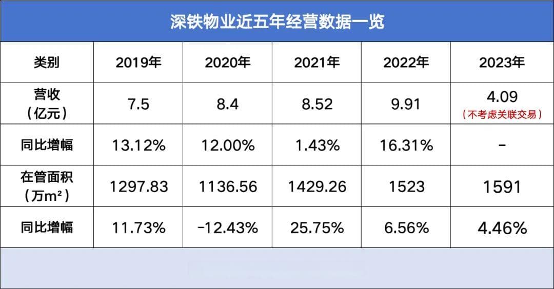 万物云18.29%股份被质押，深铁物业浮出水面