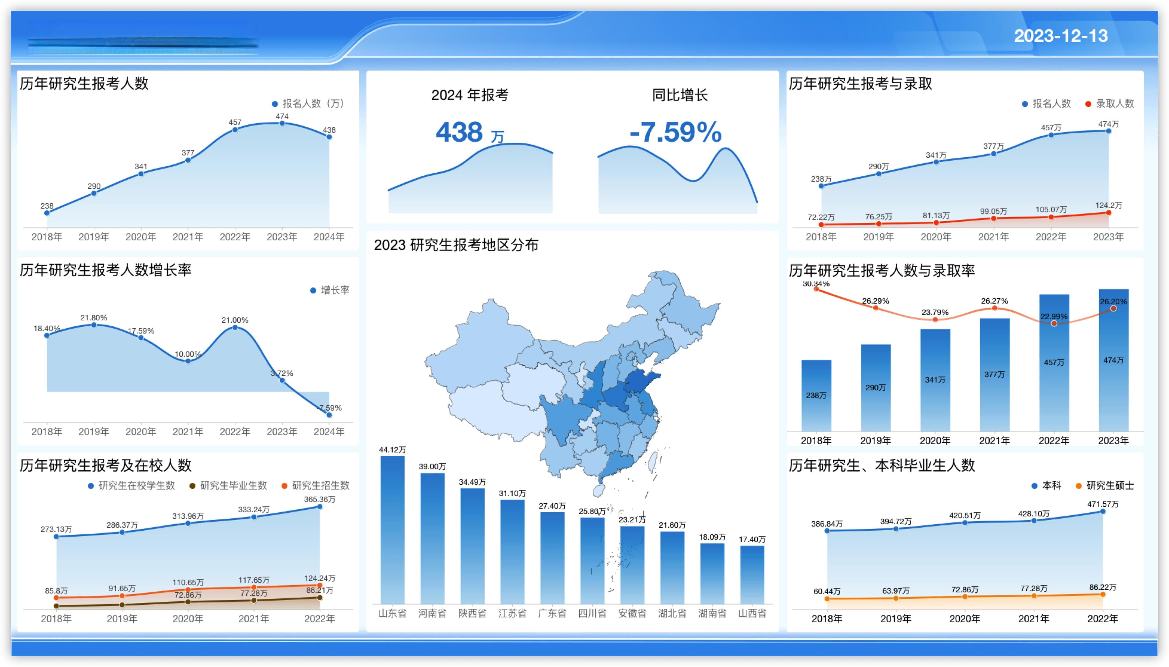 2018-2024年研究生报考数据分析报告