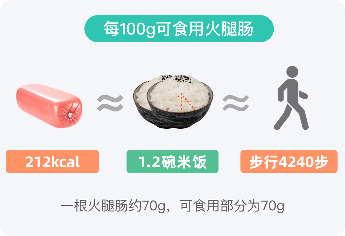 一根火腿肠的热量高吗