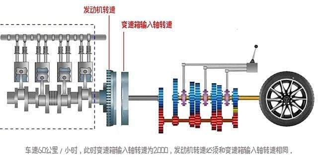 开手动挡车，掌握住这两条原理，换挡不顿挫