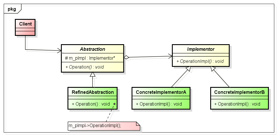 C++设计模式——桥接模式