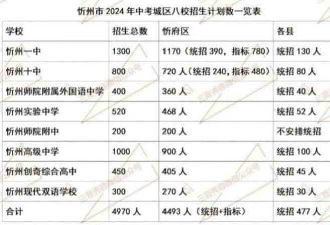 忻州市忻州一中属于什么档次