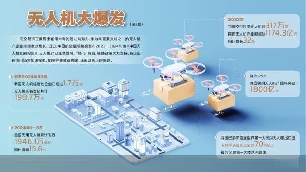 无人机大爆发 监管补位迫在眉睫