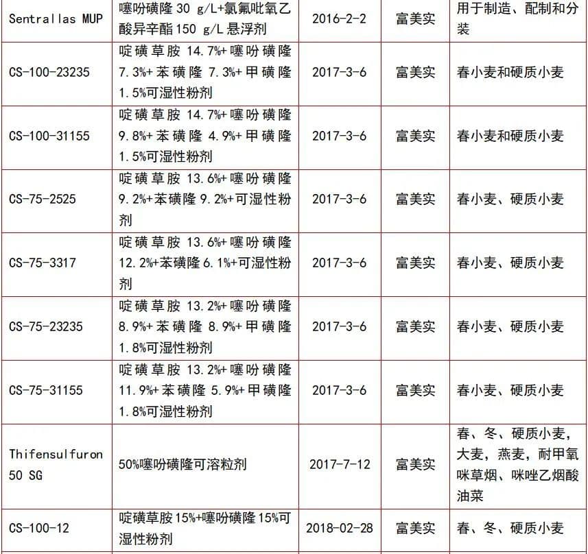 噻吩磺隆研究开发及各国登记现状 市场增长性良好