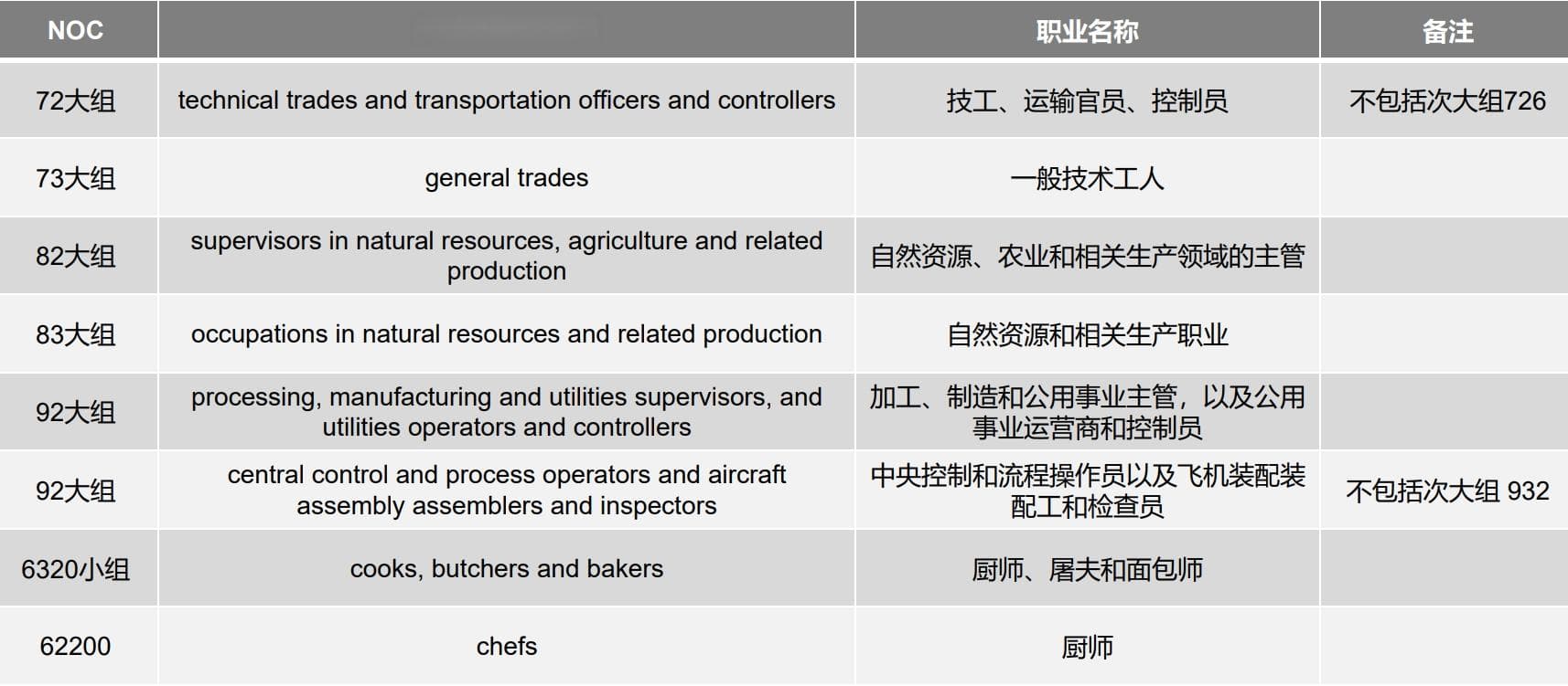 加拿大联邦EE技工类移民FST