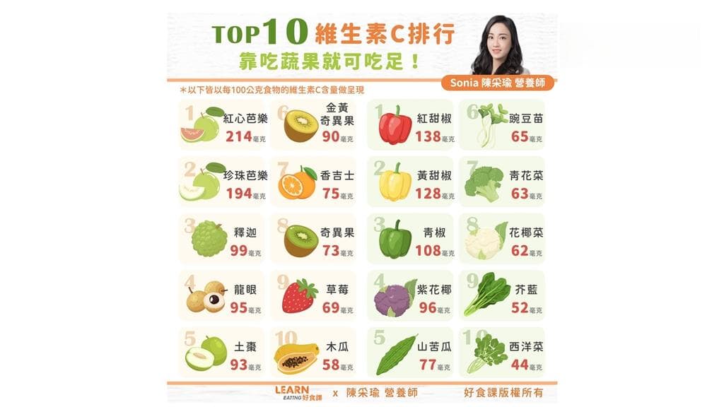 维生素C含量排行榜：红心芭乐居首，每日只需吃1/4颗