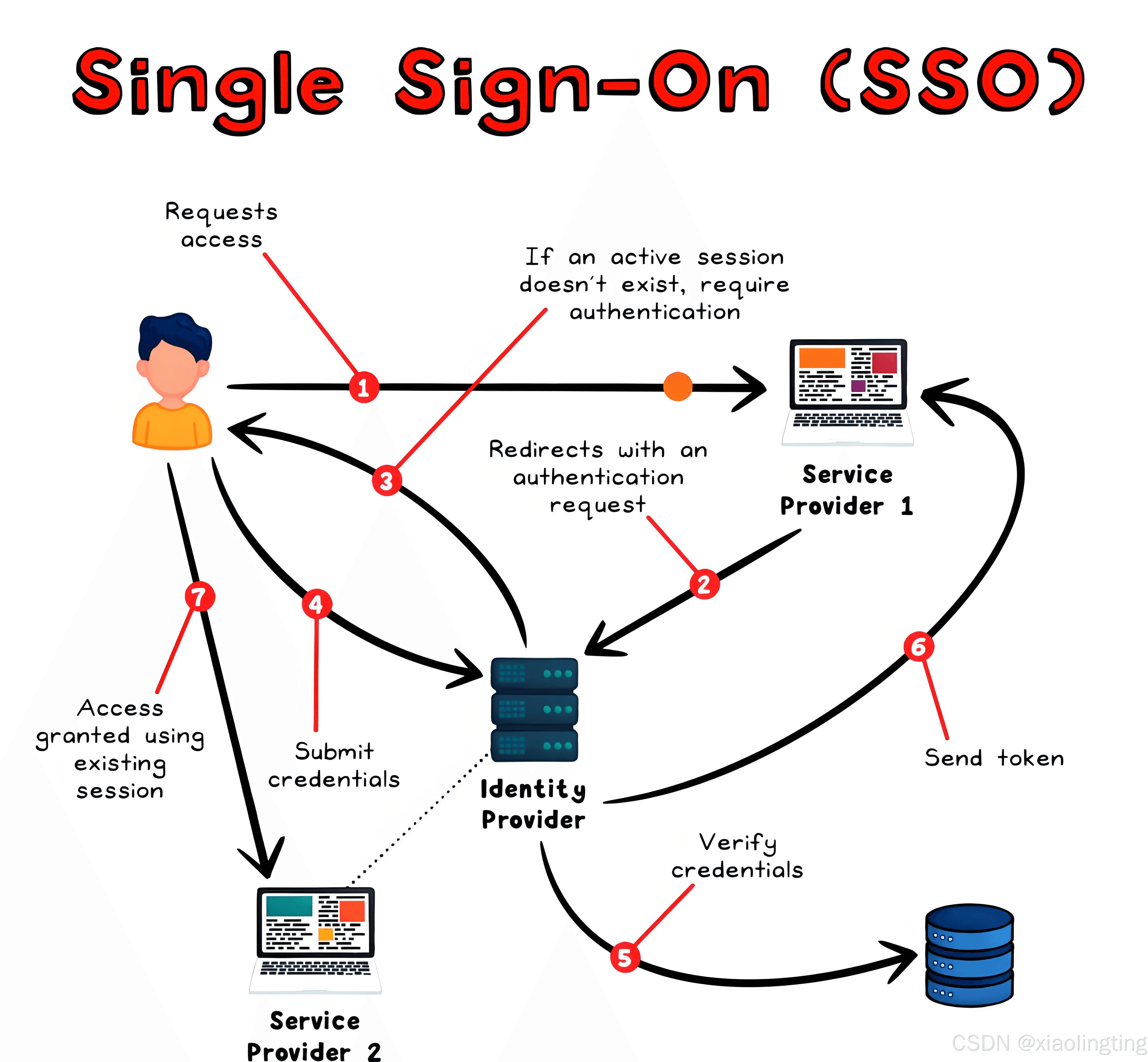 单点登录（SSO）中 OAuth 2.0、JWT、SAML 的对比与核心差异