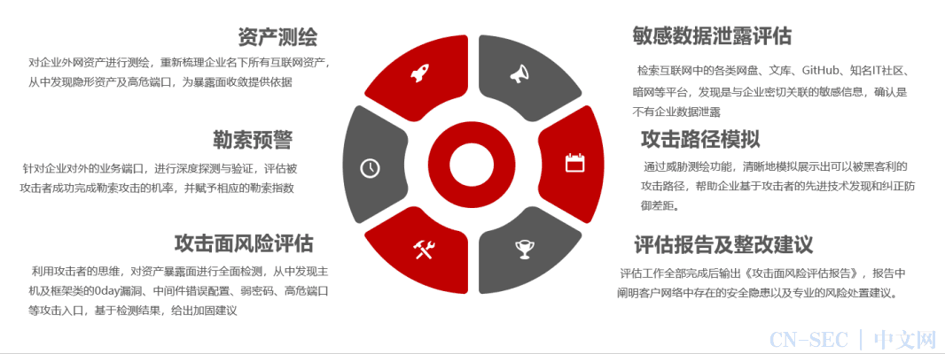外部攻击面管理（EASM）浅析