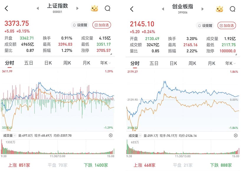 A股三大股指小幅收涨：医药生物板块震荡走高，两市成交1.19万亿元