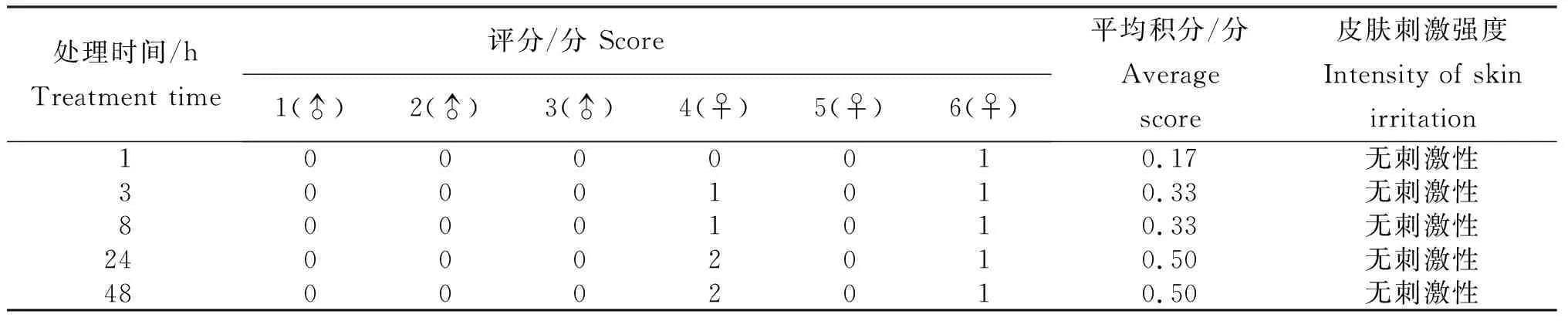 火龙果水提物对皮肤的安全性及体内抗氧化性评价
