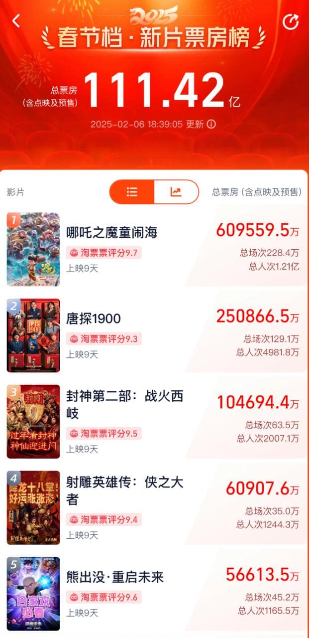 《哪吒2》登顶中国电影票房总榜，谁是背后赢家？