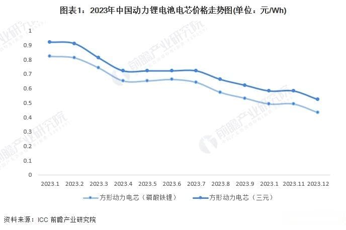 2024年中国动力锂电池价格变化趋势观察：三大因素驱动价格下降