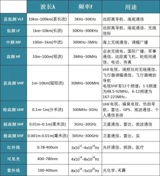 无线通信频率分配详解