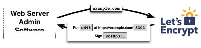 Let's Encrypt 的运作方式