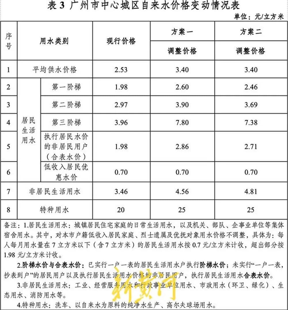 广州中心城区水价拟上涨争议背后：成本增加、亏损扩大，多年水价排名靠后