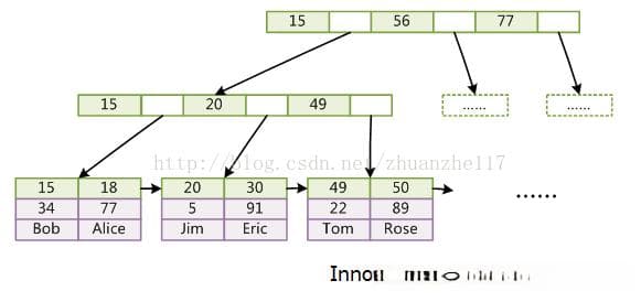 MySQL索引数据存储原理详解