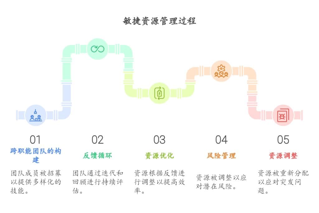 资源管理在敏捷项目环境中如何工作