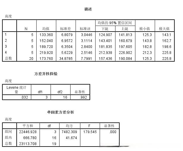 SPSS实战：方差分析的原理与应用