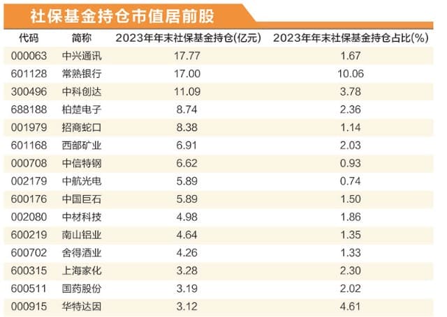 社保基金现身39股前十大流通股东 这些行业获偏爱