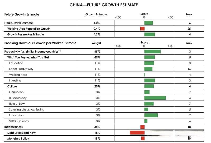 达利欧新文解读：中国国家实力与未来前景