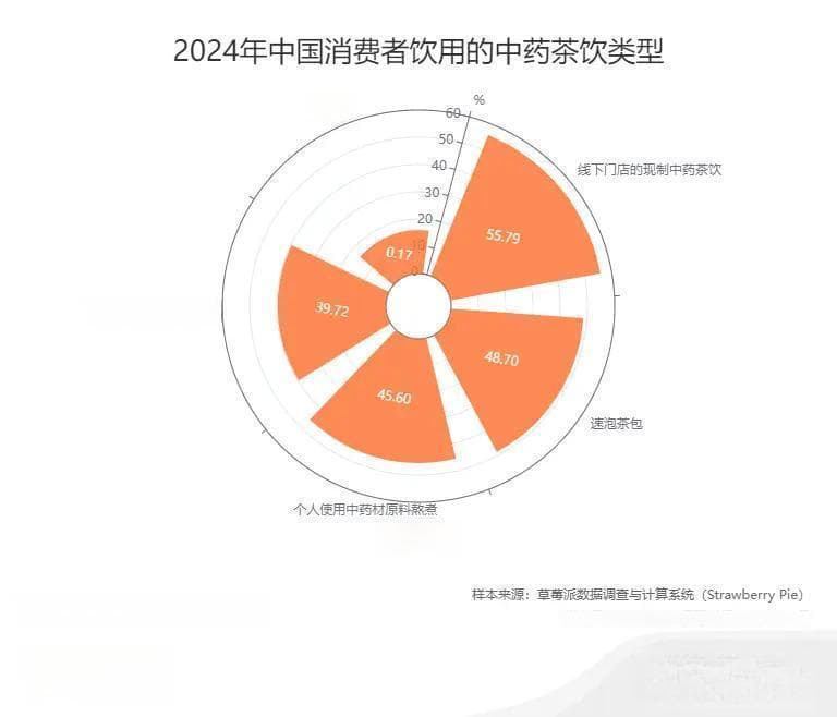 艾媒咨询：中国中药茶饮行业消费行为调研数据