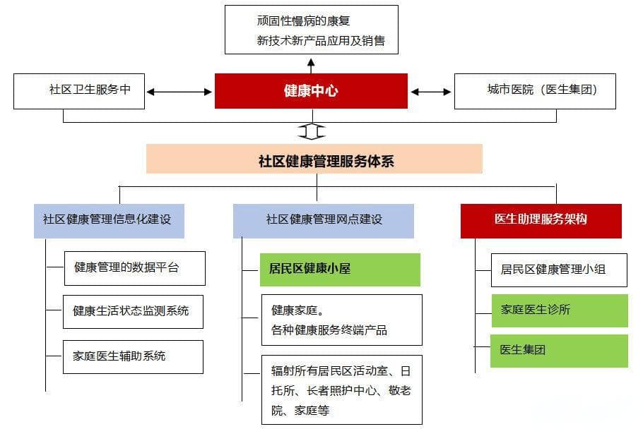 智慧社区健康服务建设方案深度探索：智慧社区解决方案智驭健康，共筑未来