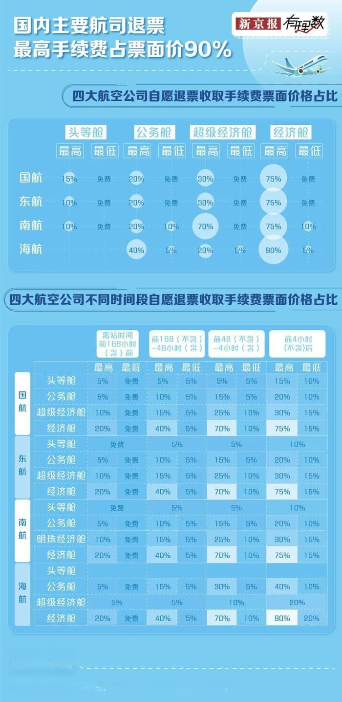 经济舱退票手续费最高达90%，民航退改签政策亟待规范