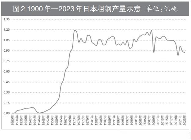 日本钢铁工业达峰后——优化产业结构 引领技术革新