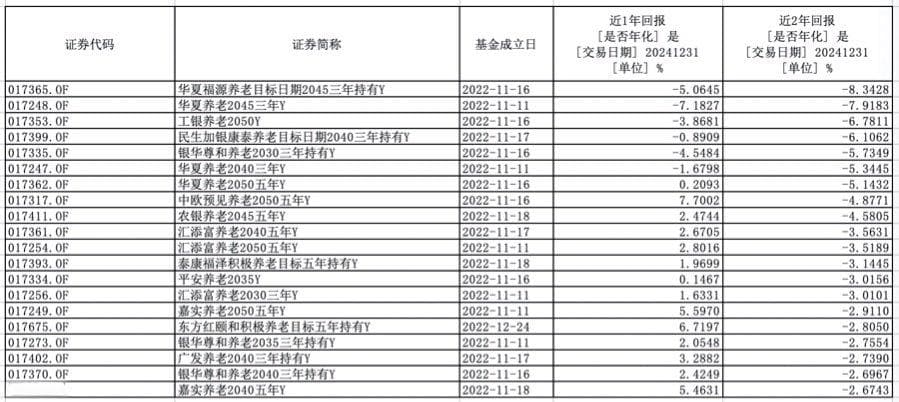 个人养老金全国推行“满月”：286只个人养老金基金业绩大比拼