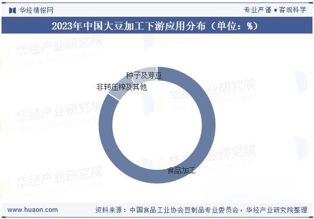 2025年中国大豆加工行业消费现状及竞争格局分析：数字化、智能化是必然趋势「图」