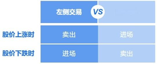 左侧交易 VS 右侧交易，你适合哪一种投资策略？