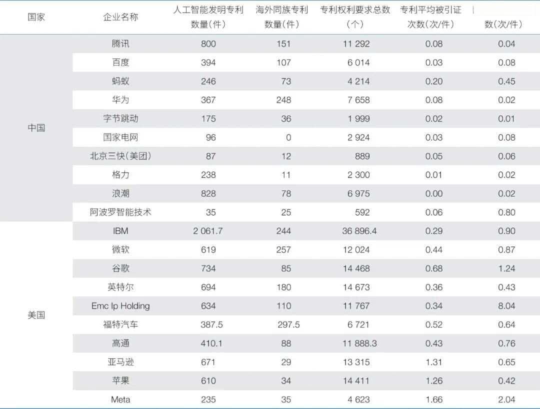 中美两国人工智能头部企业研发和创新的比较分析与启示