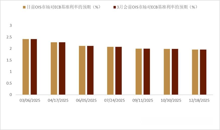 欧央行3月会议点评：如期鹰派降息