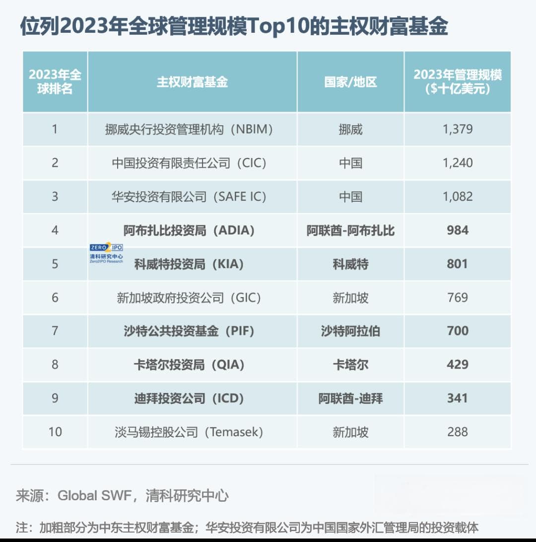 清科研究发布《2024年中东主权财富基金研究报告》