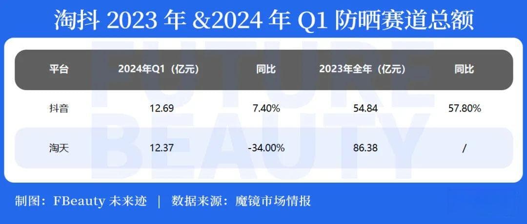 300亿防晒赛道：极致比拼，消费者反吃技术内卷红利