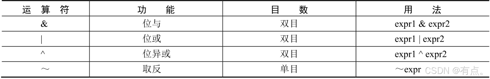 C++系统教程：运算符与表达式详解