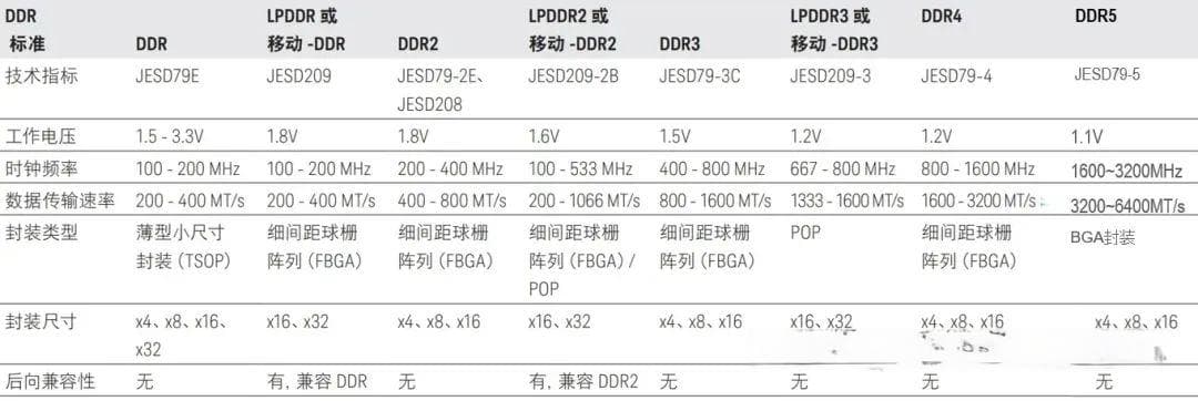 一文读懂DDR内存基础知识
