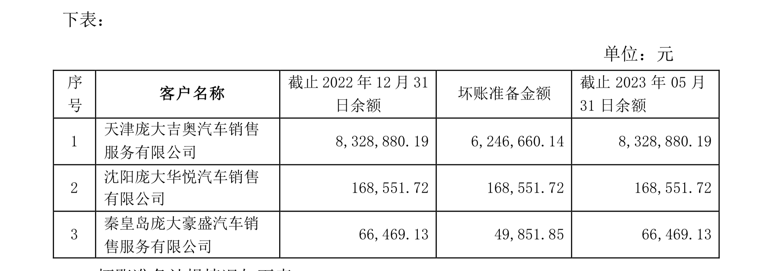 核心高管离职、监事不为业绩"背书"，众泰汽车重整两年多后业绩再受疑