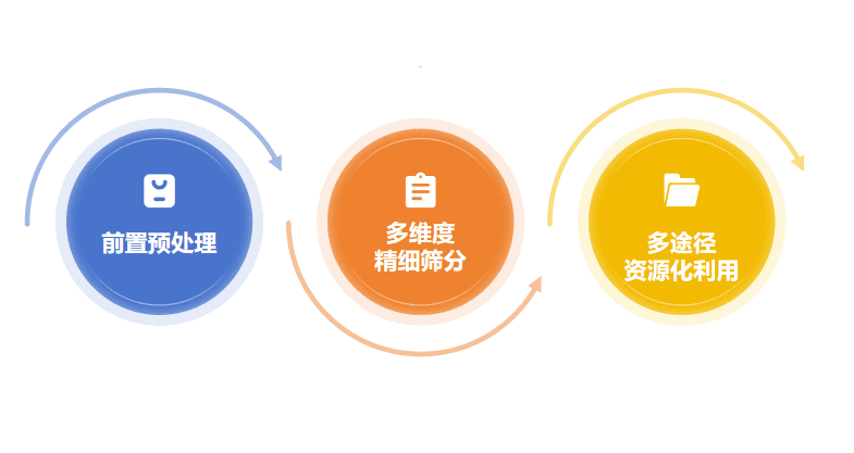 填埋场开采筛分处置技术及陈腐垃圾资源化利用