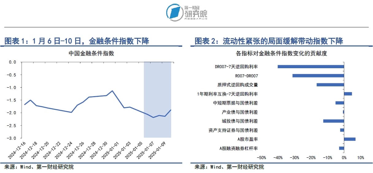 市场流动性宽松，A股一级市场融资回暖 | 第一财经研究院中国金融条件指数周报