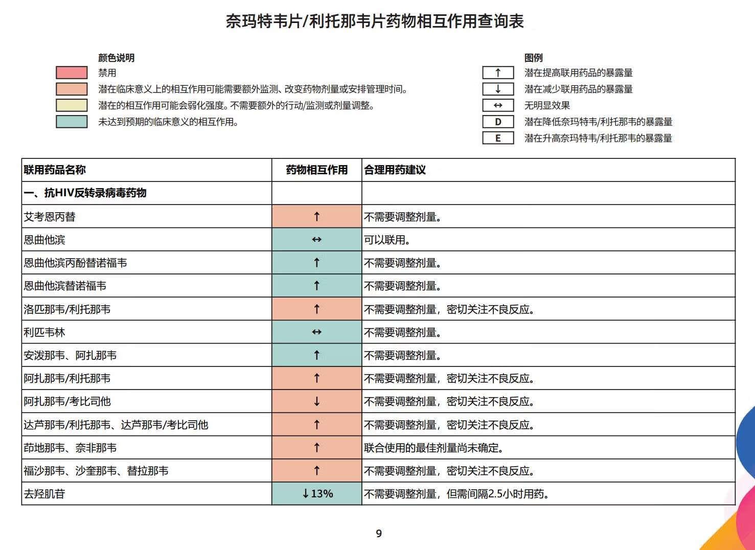 新冠抗病毒药奈玛特韦片/利托那韦片，不能与哪些药物同服？